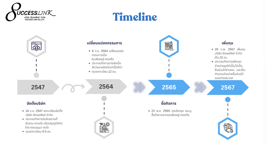 ประวัติเส้นเวลาของบริษัท